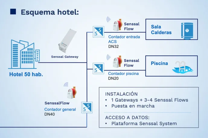 Esquema Senssal System hotel